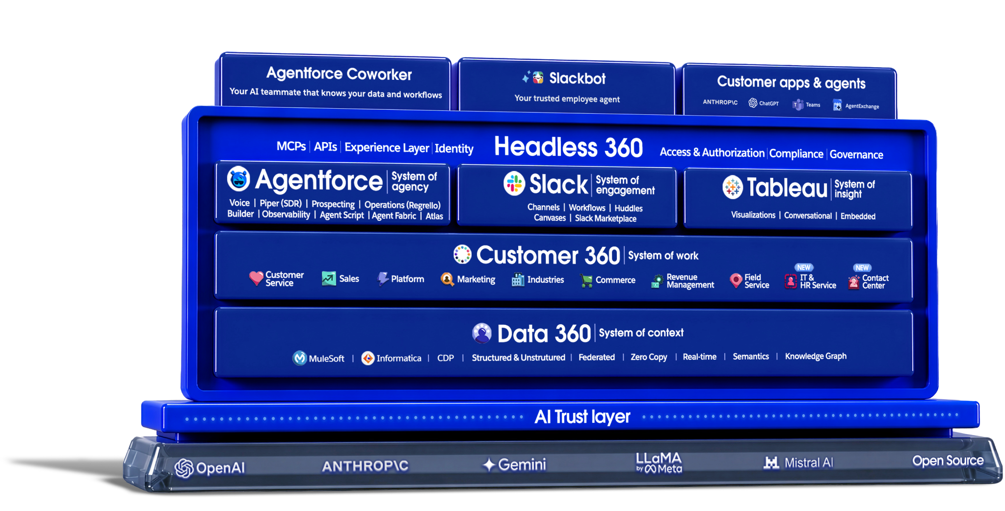 Arquitectura Salesforce Headless 360 · Agentforce, Slack, Tableau, Customer 360, Data 360, MuleSoft y capas de gobierno